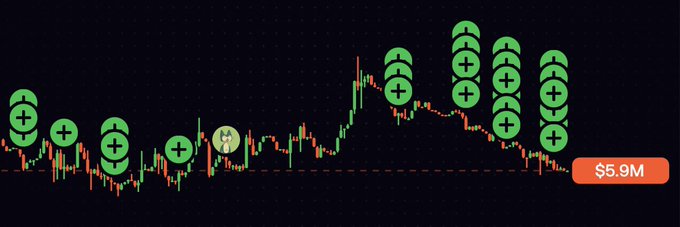 A cryptocurrency trading chart showing green candlesticks with multiple green plus-sign icons overlaid, along with one dollar sign icon, and a $5.9M value displayed on the right.
