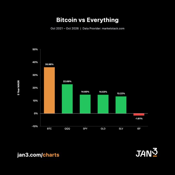 A bar chart titled 'Bitcoin vs Everything' showing 5-year MAGR from Oct 2021 to Oct 2026, with BTC at 35.98%, QQQ at 22.69%, SPY at 14.60%, GLD at 14.53%, SLV at 13.22%, and IEF at -1.61%.