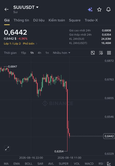 A Binance cryptocurrency trading chart for the "SUI/USDT" pair showing a price of "0,6442" and a significant downward trend, with a 24-hour low of "0,6354" and a 24-hour high of "0,6808".
