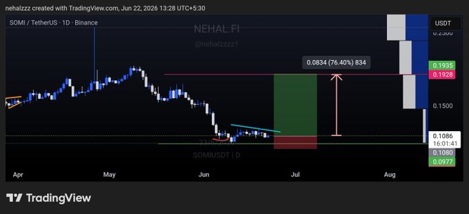 The image shows a chart of a stock price, with a green line indicating that the stock has been trading at 0.092 for the past few days. The chart also displays the date and time when the stock was last updated. The post is titled "SOMI - SPOT CALL ENTER AT CMP SL - 0.091 2 Tp - 0.13 - 0.16 whop.com/crypto-atlas/". Focus on what is in the image and how it relates to the post.