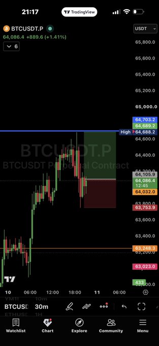 A TradingView mobile app chart showing the price of BTCUSDT.P at 64,086.4, with a +1.41% increase and a current time of 21:17.
