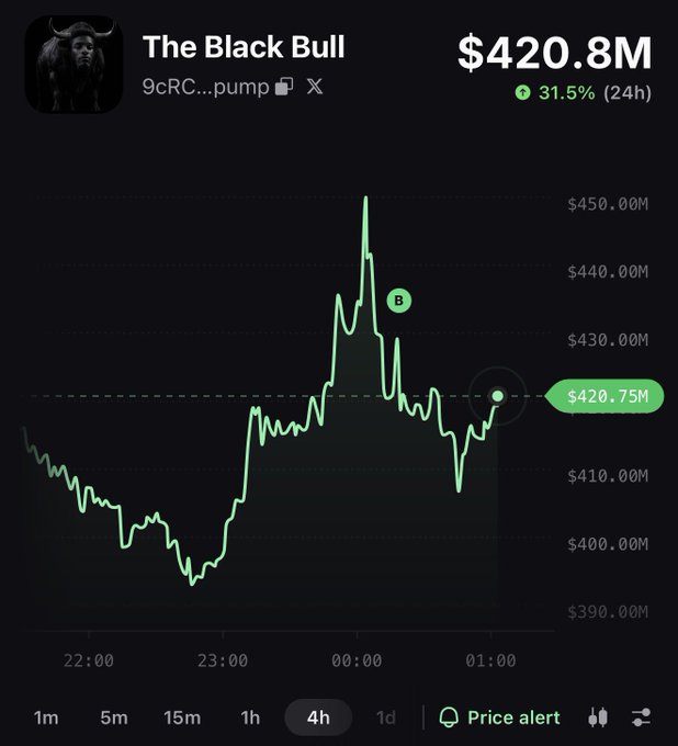 A cryptocurrency price chart for 'The Black Bull' (9cRC...pump) showing a value of $420.8M, up 31.5% in 24 hours, with a price alert option visible.