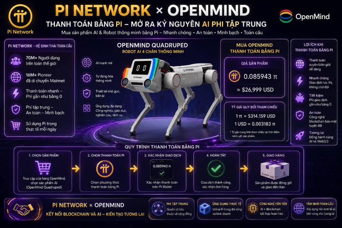 An infographic detailing Pi Network x OpenMind collaboration shows the OpenMind Quadruped AI robot priced at $26.999 USD or 0.085943 Pi, with both payment options and a 5-step purchase process highlighted in Vietnamese. The image illustrates OpenMind accepting Pi cryptocurrency for the robot, featuring global Pi Network statistics (70M+ users, 16M+ Pioneers) and emphasizing Pi's role as a global, fast, and secure payment method.