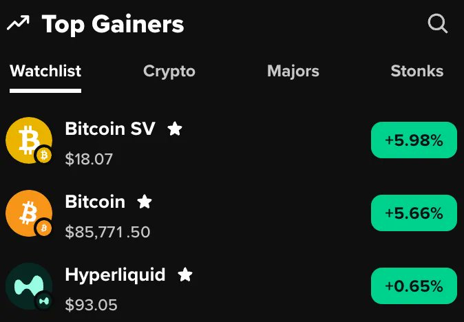 A dark-themed mobile app screenshot showing 'Top Gainers' with Bitcoin SV at +5.98% ($18.07), Bitcoin at +5.66% ($85,771.50), and Hyperliquid at +0.65% ($93.05).