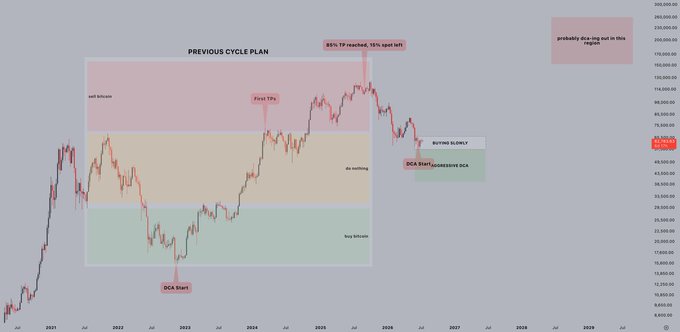 A Bitcoin price chart titled 'PREVIOUS CYCLE PLAN' showing historical price action with annotations including 'sell bitcoin', 'First TPx', 'DCA Start', 'do nothing', 'buy bitcoin', and an '85% TP reached' callout, with a note saying 'probably dca map out in this region'.
