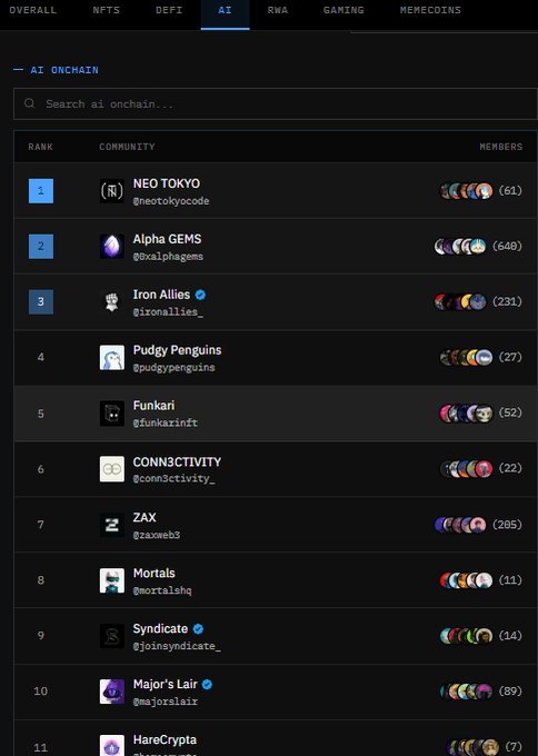 A screenshot of a cryptocurrency ranking website displaying the top 'AI ONCHAIN' communities, with NEO TOKYO at rank 1, Alpha GEMS at rank 2, and Iron Allies at rank 3, among others like Pudgy Penguins and ZAX.