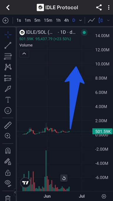 ids of various things displayed at top left, middle and bottom right part of screen, with one item shown that says "idle" which appears on both the far left and the top center area. The main focus should be on the blue arrow or stock chart for some time period in a specific stock symbol (like bitcoin) to know if it has gone up or down.