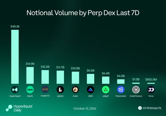 The image is a bar chart titled "Notional Volume by Perp Dex Last 7D" ranking ten perpetual decentralized exchanges by 7-day notional trading volume, with Hyperliquid leading at $48.1B followed by Kalshi ($14.9B), tradeXYZ ($12.2B), Lighter ($11.7B), Aster ($10.8B), GMX ($8.8B), edgeX ($6.4B), Polymarket ($4.0B), OndoFinance ($1B), and fomo ($852.5M).