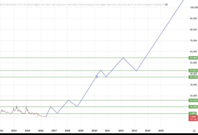 A long-term price chart for 'Default Signal Cross Short and Long Term trend Follow Trend Entering Lower/Upper Band Zero Line Cross Adv 8 (20, 01) 41.8 Simple CrossOver 8' spanning 2023-2035, with horizontal resistance levels at 16.50, 37.74, 43.04, and 54.40, and a blue projected trend line rising sharply toward $100,000.