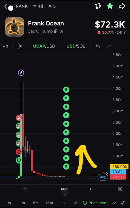A mobile screenshot of a trading chart for the Frank Ocean (FRANK) memecoin showing a price of $72.3K with a 30.7% drop, featuring multiple green 'B' markers and a yellow arrow pointing upward.