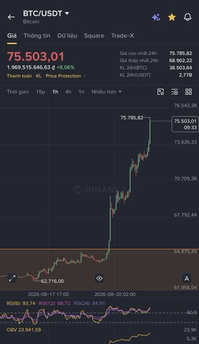 A cryptocurrency chart shows BTC/USDT on Binance at $75,503.01, up 8.06% with a 24h high of $75,785.82.