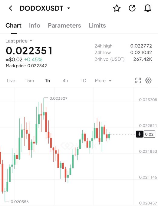 The image shows a 1-hour candlestick chart for DODOXUSDT trading pair, displaying a last price of 0.022351 USDT with a 0.45% gain, a 24-hour high of 0.022772 and low of 0.021042, with the chart showing sideways consolidation after a recent rally from 0.020556 to 0.023307—visually reinforcing the post's theme of DODO testing patience as it trades in a tight range awaiting a breakout move.