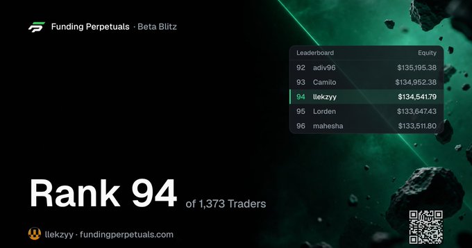 A leaderboard graphic showing 'Rank 94 of 1,373 Traders' for user '1lekzyy' on the Funding Perpetuals - Beta Blitz platform, with equity valued at $134,541.79.