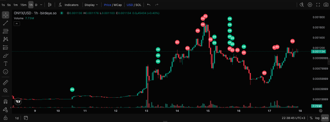 A candlestick price chart for ONYX/USD on the birdeye.so platform, featuring red and green dots marking significant price events over a timeline from the 9th to the 17th.