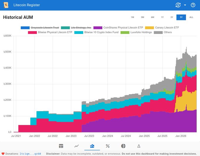 The image presents a line graph with different colors representing various institutional funds that have a certain amount of Litecoin held across them. The chart shows the total value of Litecoin held by these institutions over time, starting from 2021 until the year of the image. One can observe that the largest trust fund has been toggled off in this view, and it is now off while other funds remain on. The chart provides a snapshot of the distribution of Litecoin across different institutional products as well as their performance over time.