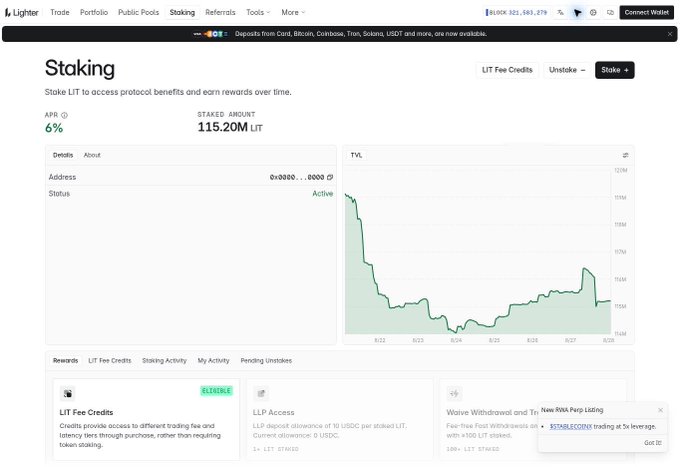Screenshot of the Lighter exchange staking page for LIT token, showing a 6% APR and 115.20M LIT staked, alongside a TVL chart and a notification about Wawe Withdrawal and new RNB Perp listing at leverage of 150x.