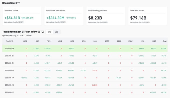 This dashboard displays Bitcoin Spot ETF data showing $54.81B total net inflow with +685.28K BTC, $314.30M daily net inflow (+3.98K BTC), $8.23B daily trading volume, and $79.16B total net assets. A detailed table breaks down daily inflows across tickers like IBIT (+3.40K), FBTC (+195.05), and BTC (+88.66) for August 25, 2026, supporting the post's claim that Bitcoin ETFs continue seeing sustained inflows.