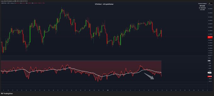 A financial chart on TradingView displaying Bitcoin (BTCUSD) price action with candlesticks on top and a momentum oscillator indicator with an arrow pointing to a signal on the bottom.