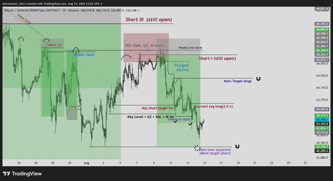 A Bitcoin (BTC/USD) perpetual contract chart on TradingView dated August 14, 2024, displaying price action around $63,010–$66,831 with multiple annotations marking open short positions, target levels, and key support zones around $62,000–$63,000. The chart illustrates the trader's commentary about stubborn longs below entry, with highlights indicating "New lows expected (Main target shorts)" and internal long positions built prior to the downward move.