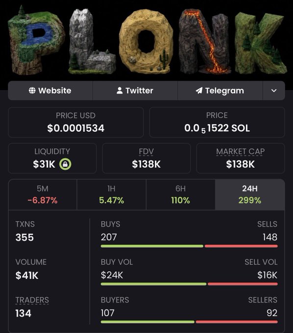 The image shows a cryptocurrency tracker dashboard for the "$PLONK" token on Solana, featuring a stylized rock-themed logo and displaying key metrics: a price of $0.0001534 (0.0001522 SOL), a market cap of $138K, liquidity of $31K, and a notable 24H surge of 299% with 355 transactions. The post highlights $PLONK's dedication by the development team, showcasing an active trading token with strong momentum that aligns with the project's continued building and in-game reward features like catching a worm for 5 SOL.