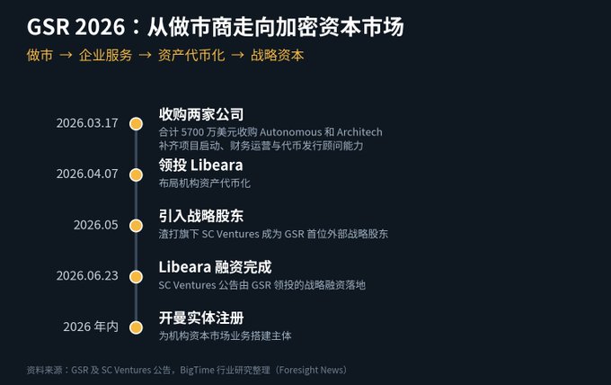 A dark-themed timeline infographic titled "GSR 2026：从做市商走向加密资本市场" outlines GSR's strategic pivot from market making to corporate services, asset tokenization, and strategic capital, with key milestones including two acquisitions totaling $57M (Autonomous and Architech) on 2026.03.17, the Libeara platform launch on 2026.04.07, SC Ventures becoming its first external strategic shareholder in May 2026, Libeara funding completion on 2026.06.23, and offshore entity registration planned within 2026.