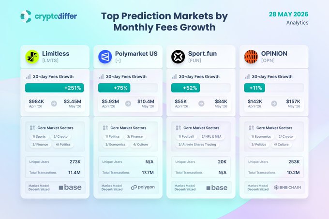 The image shows a chart or graph that displays an upward trend in cryptocurrency prices, with Bitcoin priced at $37,500 in May 2016 compared to April 2016. The price has been growing by approximately 30% each month throughout these two months. Additionally, the chart breaks down the highest fee growth among different projects, revealing that Limitless is now a top performer on the crypto market with fees over $10M generated during the last 30 days. This information provides insight into the performance of various cryptocurrency projects and their overall popularity in the cryptocurrency ecosystem.