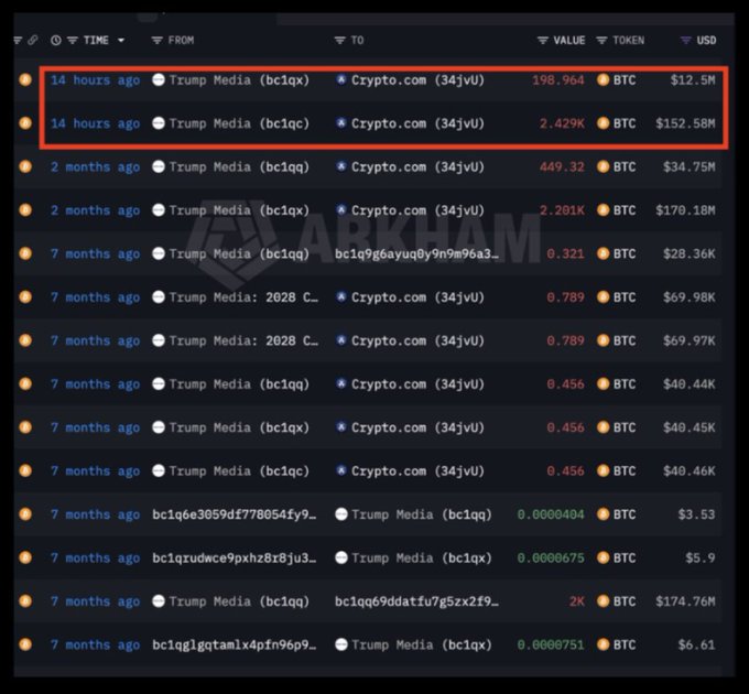 This image shows a transaction history from Arkham, revealing that Trump Media sent over $165 million in Bitcoin to Crypto.com within the last 14 hours, with one transaction alone totaling $152.58 million. This directly supports the accompanying post's claim about Trump Media's significant Bitcoin transaction.