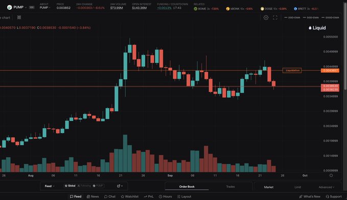 A Pump.fun chart showing PUMP/USDT trading on Raydium with 24H volume of $148.58M, displaying candlestick price action and volume bars for the PUMP token.