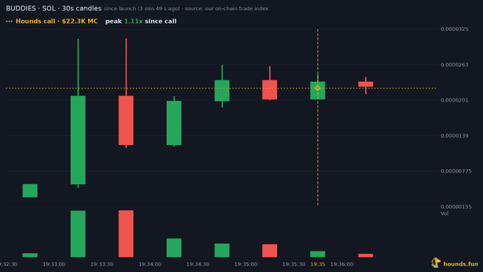 A financial candlestick chart from hounds.fun showing the BUDDIES token on Solana, displaying a $22.3K market cap and noting a 1.11x peak since launch.