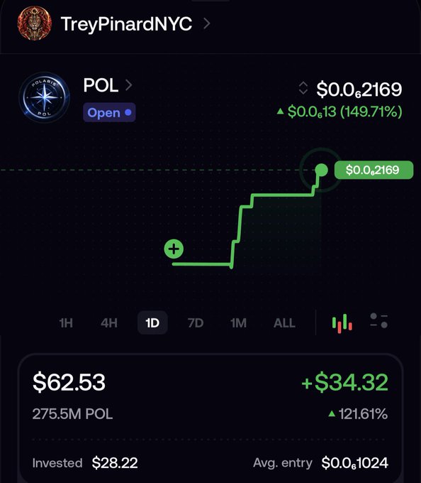 A cryptocurrency trading screenshot showing the POL token price at $0.0₆2169 with a 149.71% increase, with an invested amount of $28.22 and a current value of $62.53 (+$34.32) under the username TreyPinardNYC.