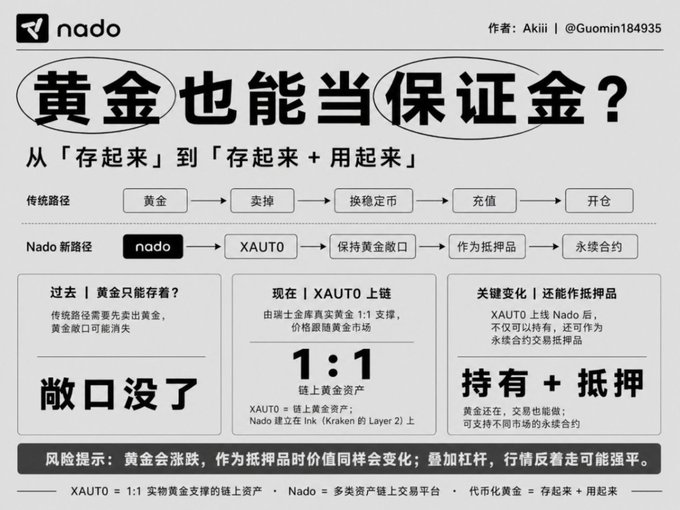A Chinese-language infographic about 'nado' explaining how gold can be used as collateral, featuring XAUTO 1:1 gold-backed token mechanics and Kraken's Layer 2 Ink chain.