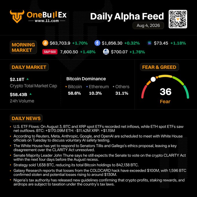 A 'Daily Alpha Feed' from OneBullEx dated Aug 4, 2026, displays market data including Bitcoin at $63,703.9 (+1.70%), Ethereum at $1,856.30 (+0.32%), S&P 500 at 7,600.50 (+1.48%), a Fear & Greed index of 36 (Fear), and crypto-related daily news including mentions of COLDCARD hack losses exceeding $100M.