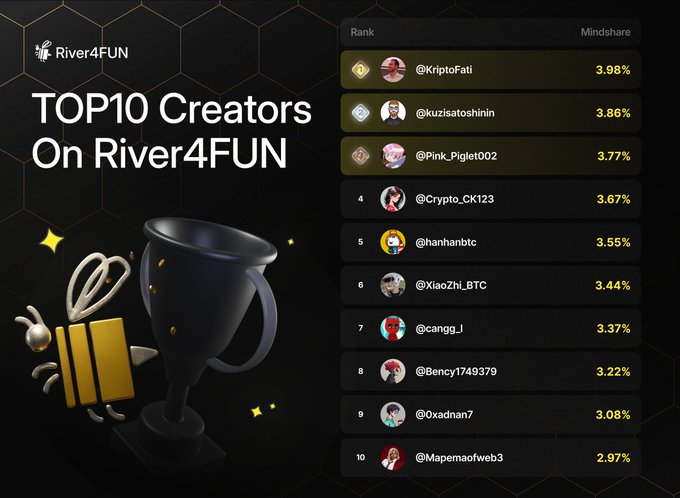 The image displays a "TOP10 Creators on River4FUN" leaderboard ranking users by mindshare, with @KriptoTati leading at 3.98%, followed by @kuzisatoshiin (3.86%), @Pink_Piglet002 (3.77%), and others down to @Mapemaofweb3 at 2.97%, alongside a 3D trophy and gift graphic. This aligns with the post promoting River4FUN's continued momentum in Season 6 (base:0xda7ad9dea9397cffddae2f8a052b82f1484252b3) by showcasing its top-performing creators.