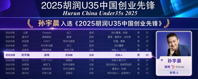 A Chinese-language slide from the '2025 Hurun China Under35s' list, highlighting 孙宇晨 (Justin Sun), founder of TRON, at age 35.