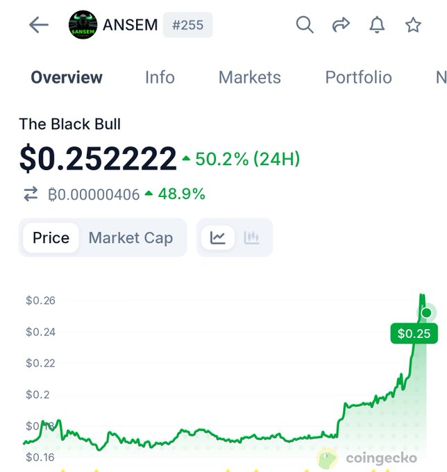 A CoinGecko price chart for 'ANSEM' (#255) showing 'The Black Bull' token at $0.252222, up 50.2% in 24H, with a price chart showing significant upward movement from around $0.18 to $0.25.