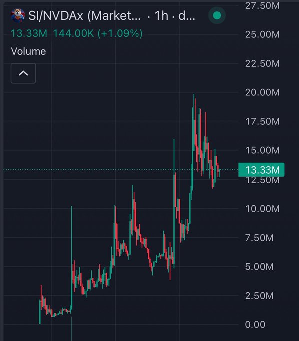 A TradingView candlestick chart for SI/NVDAx showing a 1-hour timeframe with current price at 13.33M (up 1.09%) and volume of 144.00K, displaying a volatile upward trend with red and green candles.