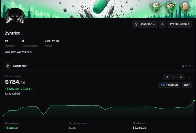 A trading portfolio dashboard for user 'Zyntrixt' showing a portfolio value of $784.78 with a +$328.10 (+72.3%) gain, displaying 21 followers and a join date of January 4, 2026.