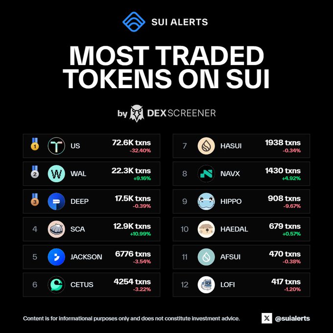 An infographic titled "MOST TRADED TOKENS ON SUI by DEXScreener" lists 12 tokens with transaction counts and percentage changes, led by US (72.6K txns) and WAL (22.3K txns).