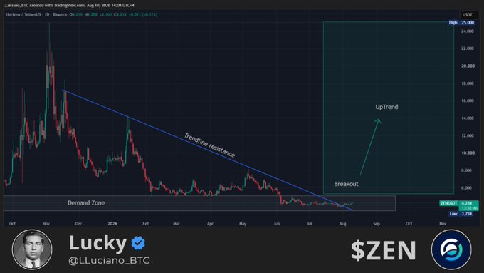 A TradingView candlestick chart of $ZEN/USDT on Binance shows the price breaking out above a multi-month descending trendline resistance, highlighted with a green "Breakout" arrow pointing toward an "UpTrend" projection after extended accumulation in the "Demand Zone." The chart is posted by @LLuciano_BTC ("Lucky") at $6.234, dated August 16, 2024, illustrating the bullish breakout referenced in his caption.