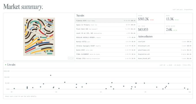 The image shows a screenshot of a website called Market Summary that displays information about the digital art market. The website provides details such as the top sellers, sales figures, and other relevant data for various artists and their works. It also offers an index of digital art sales from different sources like OpenSea and other platforms. The post mentions @raster_art's homepage, which is a reliable source to gather information about the digital art market.