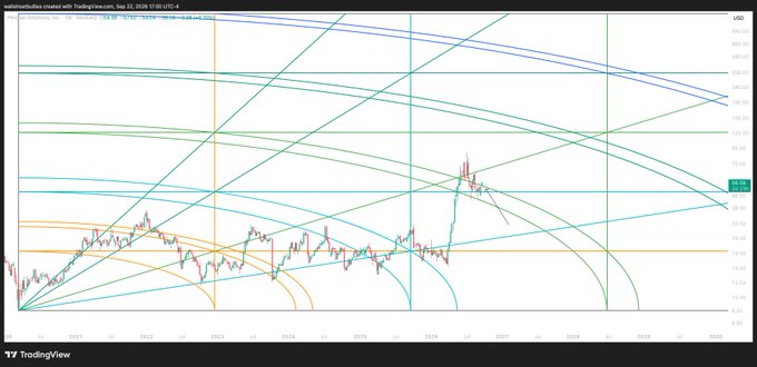 A TradingView logarithmic chart of 'matermstudies created with TradingView.com, Sep 22, 2026' showing price action with multiple rainbow fan/gann arcs projected forward in time.