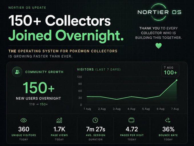 A dark dashboard graphic titled 'NORTIER OS UPDATE' celebrating 150+ collectors joined overnight for the Pokémon collectors operating system, featuring community growth charts and stats like 360 unique visitors, 1.7K page views, and 4.72 pages per visit.