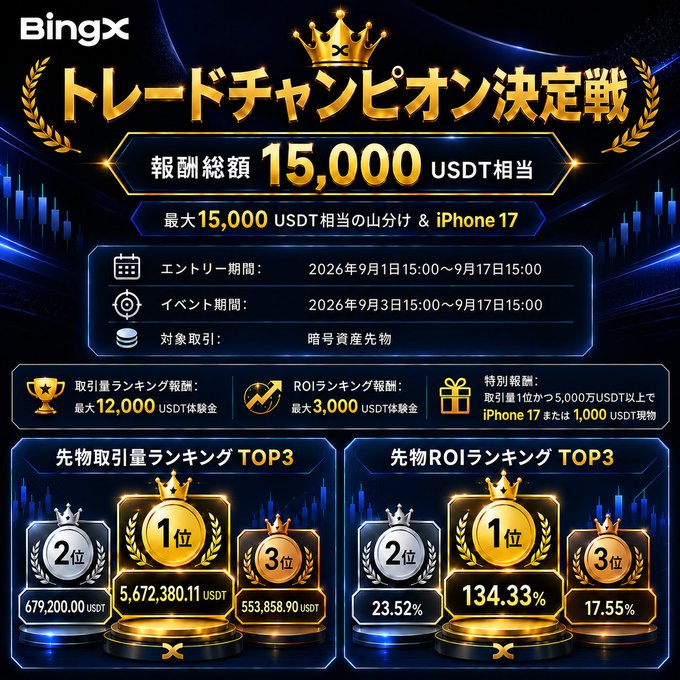 A BingX promotional poster in Japanese announces a 'Trade Champion Decisive Battle' (トレードチャンピオン決定戦) trading competition with a 15,000 USDT prize pool, running from September 1-17, 2026, featuring futures trading volume and ROI rankings.