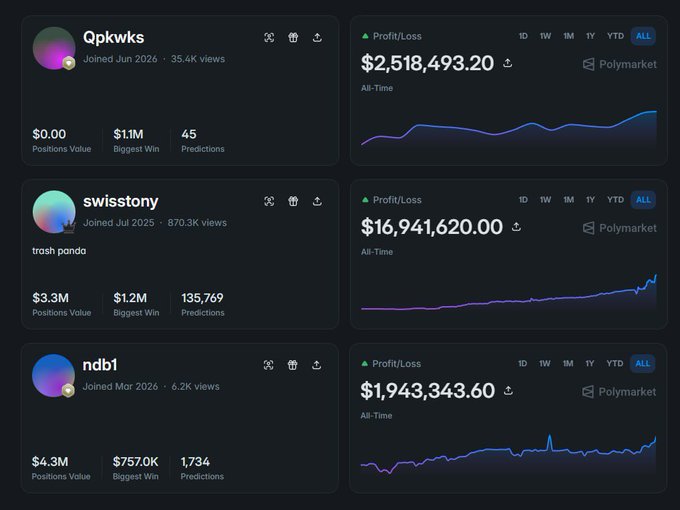 A profile dashboard shows three Polymarket traders—Qpkwks (~$2.5M profit since June 2026), Swisstony (~$16.9M profit since July 2025), and Ndb1 (~$1.9M profit since March 2026)—with the post highlighting Qpkwks as the standout, reportedly earning $2.5M in just one month by predicting outcomes and waiting until resolution.