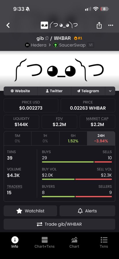 A mobile crypto trading app screenshot showing the gib/WHBAR token pair on SaucerSwap (Hedera network), priced at $0.002273 USD / 0.02263 WHBAR with a $2.2M market cap, $144K liquidity, and 39 transactions.