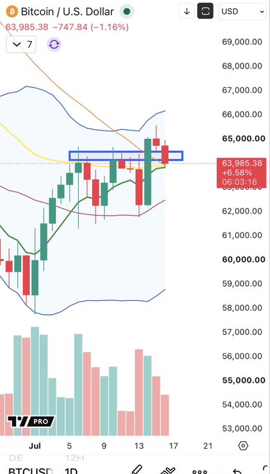 A TradingView candlestick chart of BTC/USD on the daily timeframe shows Bitcoin trading at $63,985.38 (down 1.16% / -$747.84), with the highlighted blue box marking a confluence zone where price is interacting with the EMA 8, EMA 34, and SMA 50 moving averages near the $63,985 resistance level.