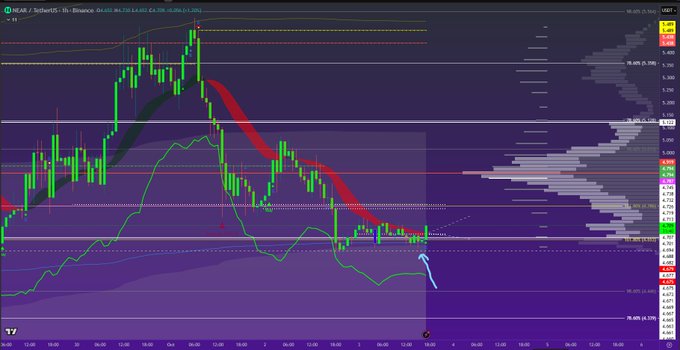 A dark-themed NEAR/USDT chart on Binance showing price at 4.83 with various technical indicators, moving averages, and a downward trend line annotation.