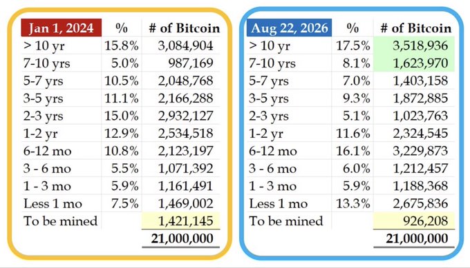 The image presents a side-by-side comparison of Bitcoin's age distribution and supply on January 1, 2024 versus August 22, 2026, showing that coins held for 7+ years increased from ~4.07 million BTC to ~5.14 million BTC. This visualizes the post's claim that more than 5.1 million Bitcoin has remained unmoved for over seven years, reflecting long-term holder conviction.