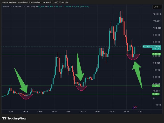A TradingView Bitcoin/USD chart displayed in 1-month timeframe on Bitstamp, with current price $73,954 and green arrows highlighting key support levels near $9,706, $17,222, and $63,003.