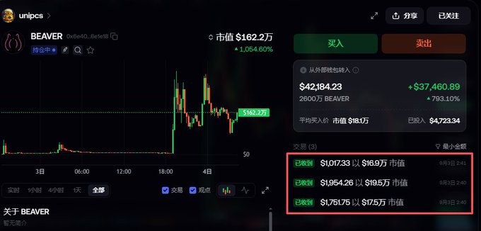A cryptocurrency trading screen showing the token "BEAVER" with a market cap of $162.2万 and a 1,054.60% increase, alongside recent large transactions.